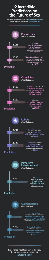 9 Predications on Future of Sex from FutureofSex.net