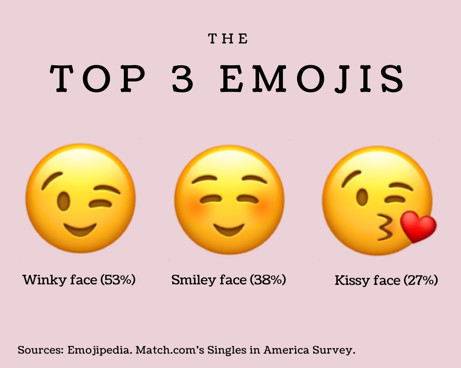 How Emoji and Sex are magically linked? 